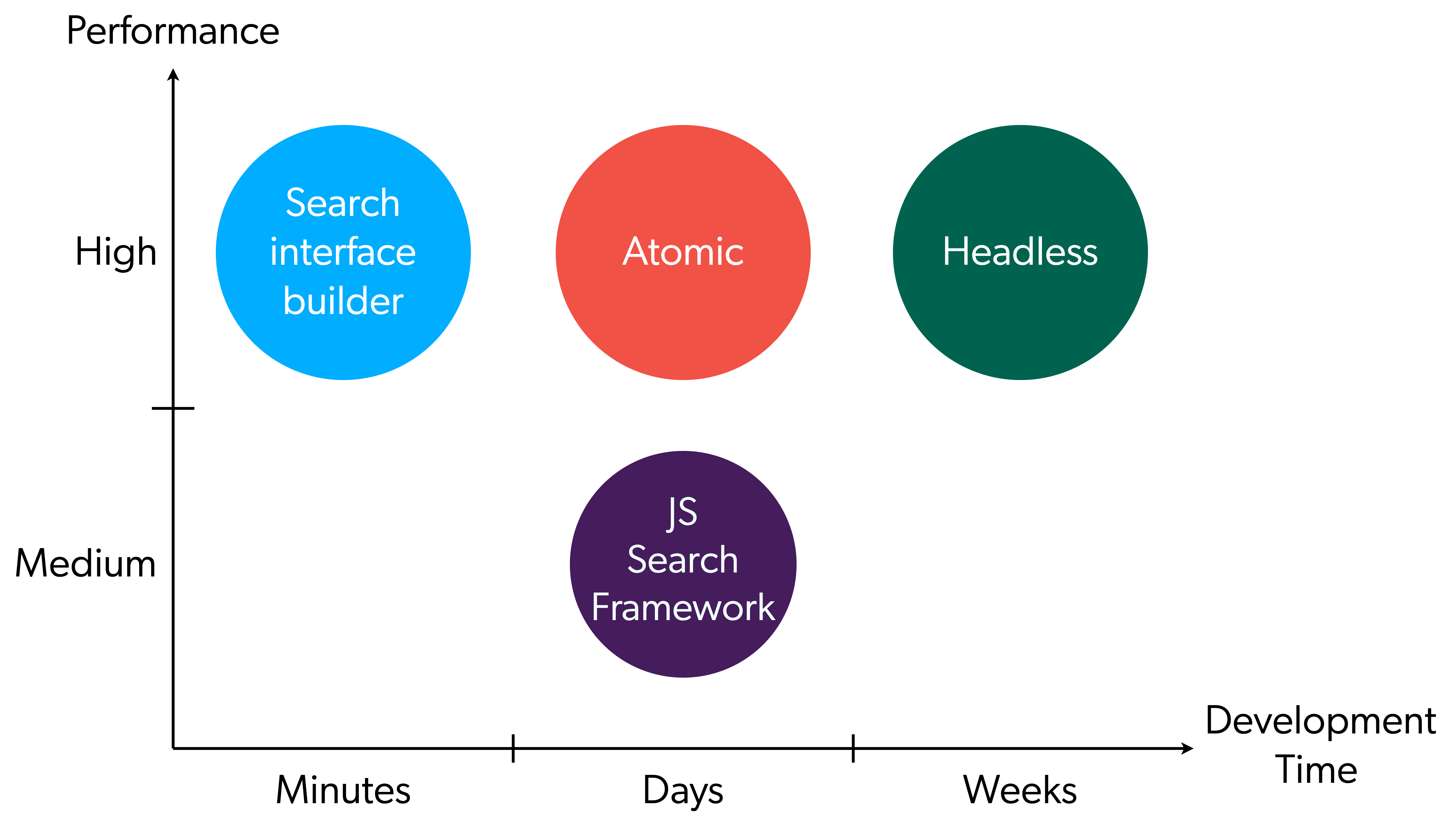 Diagram showing relations between development time and UI/UX customization for the Atomic, Headless, JS Search frameworks, the REST APIs, and the search interface builder