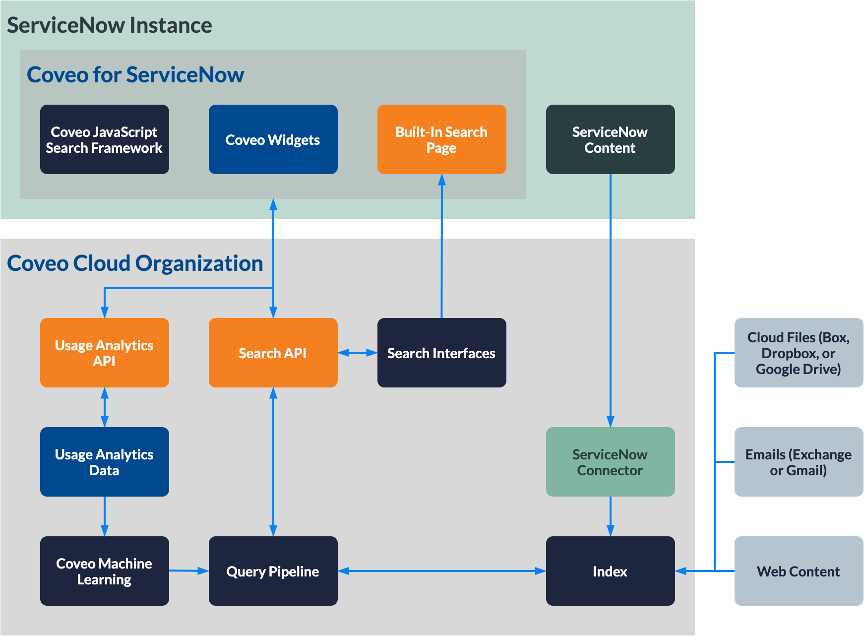 Coveo for ServiceNow architecture diagram