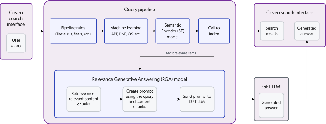 Relevance Generative Answering flow | Coveo