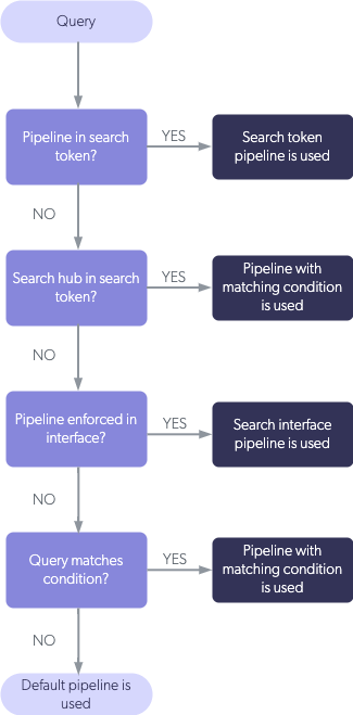 diagram_pipeline_selection | Coveo