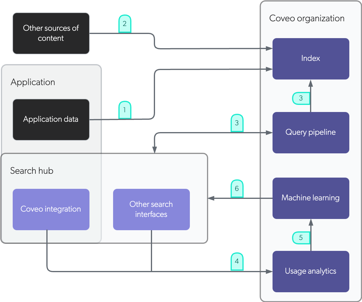 Coveo Workflow