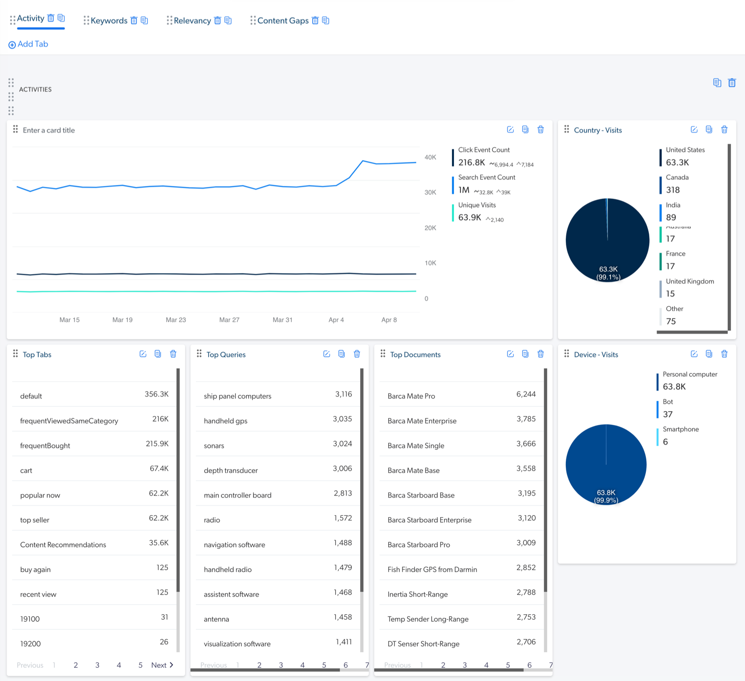 Activity tab showing analytics and top queries | Coveo