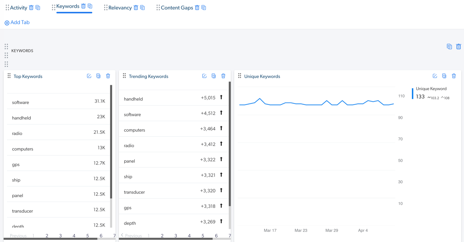 Keywords tab showing top trending and unique keywords | Coveo