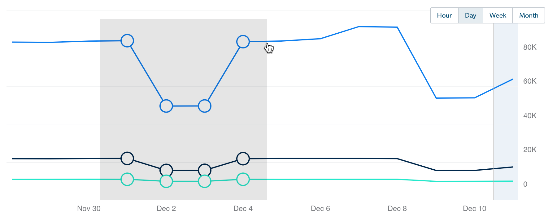 Metric card graph with dip | Coveo