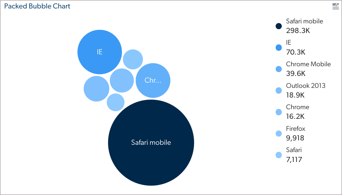 Packed bubble chart showing browser usage data | Coveo
