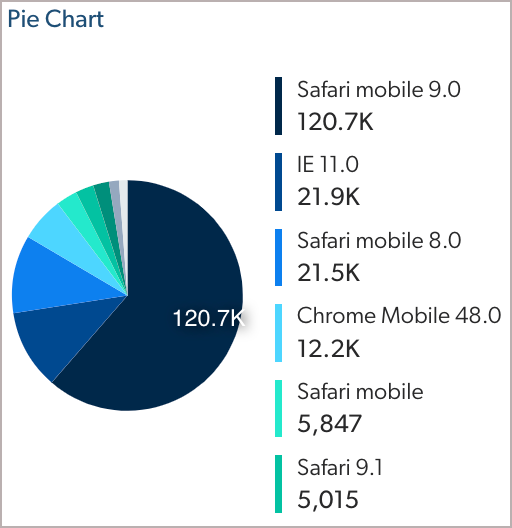 Pie chart showing browser usage data | Coveo