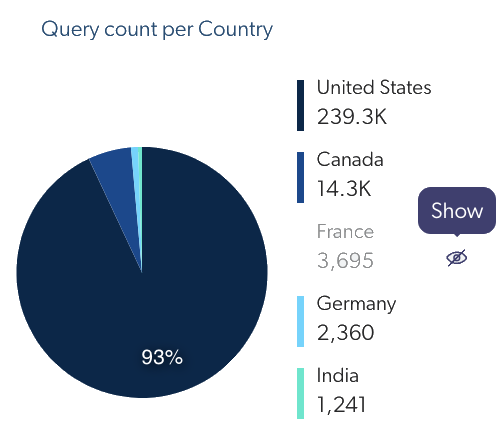 Pie chart showing a hidden query count | Coveo