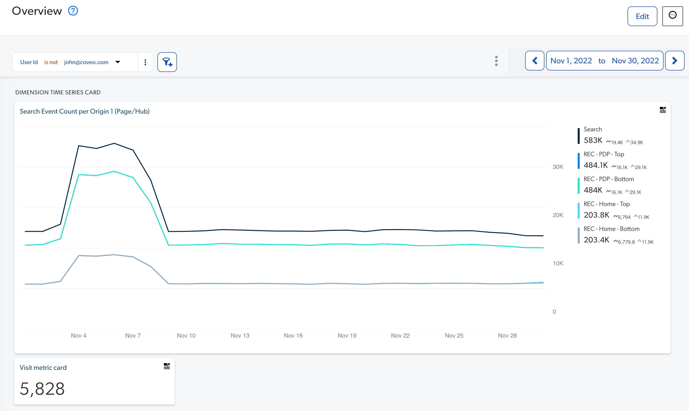 Visit card showing search event metrics and visit data | Coveo
