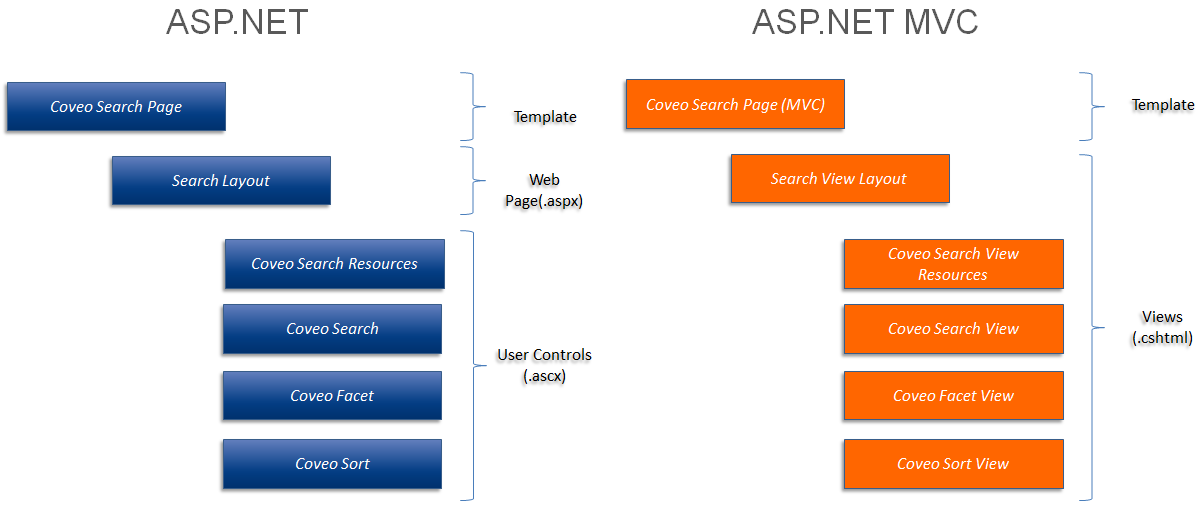 The key difference when you develop a Sitecore website using ASP.NET MVC instead of standard ASP.NET is that you use View…​ | Coveo for Sitecore 4