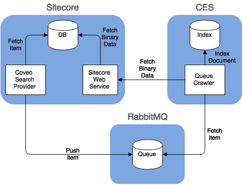 The Queue crawler indexes the item along with the binary data | Coveo for Sitecore 4