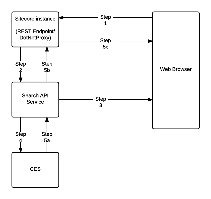 The diagram below illustrates how the Coveo Search API service deals with mixed authentication (that is Sitecore and Windows) | Coveo for Sitecore 4