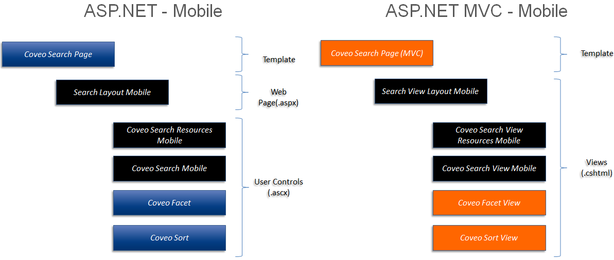 The other blocks are generic and can be used with both the Default and Mobile devices | Coveo for Sitecore 4