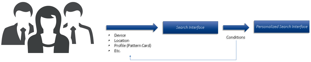 The type of the current visitor (that is its Pattern Card) | Coveo for Sitecore 4