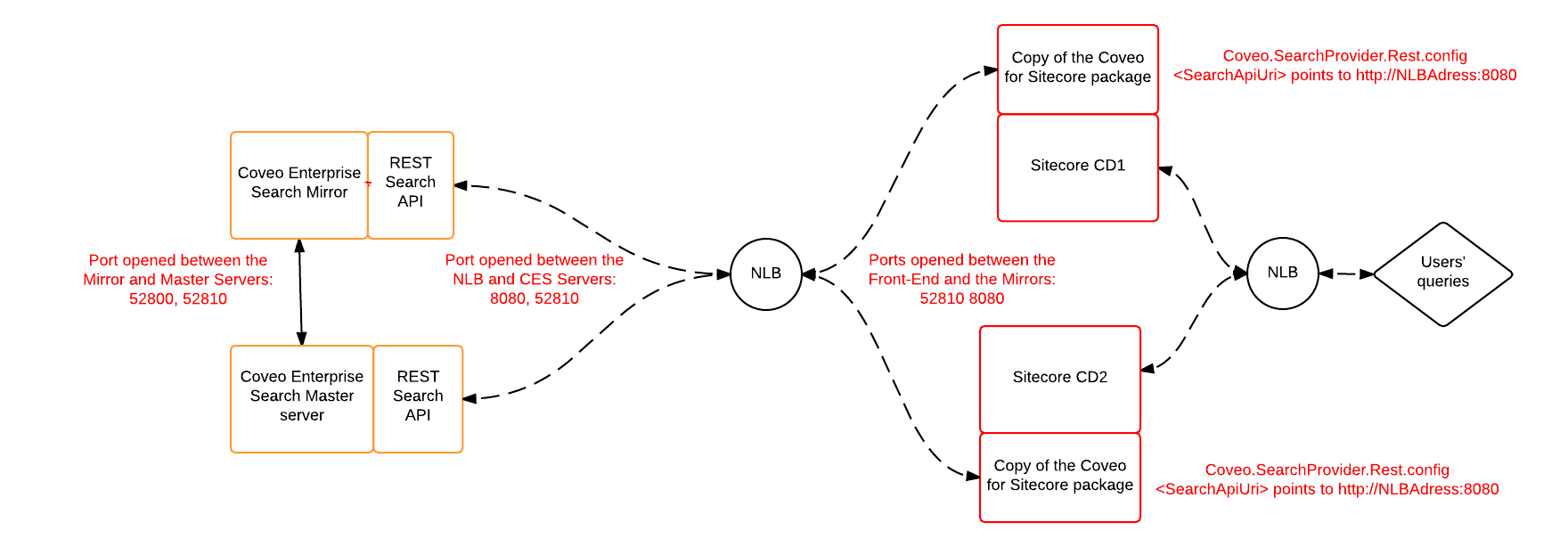 === Scenario 2: REST API Installed on Sitecore CDs (1 Port Open) | Coveo for Sitecore 4