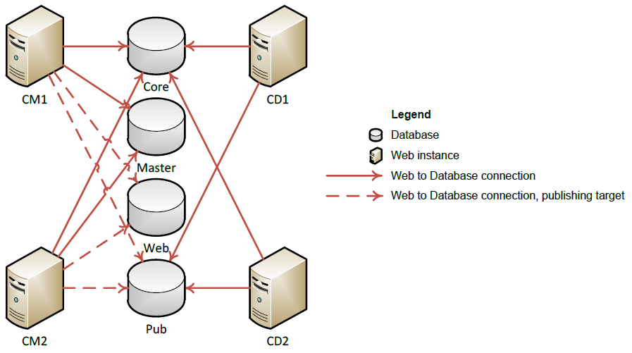 All databases are installed on a single SQL Server host | Coveo for Sitecore 4