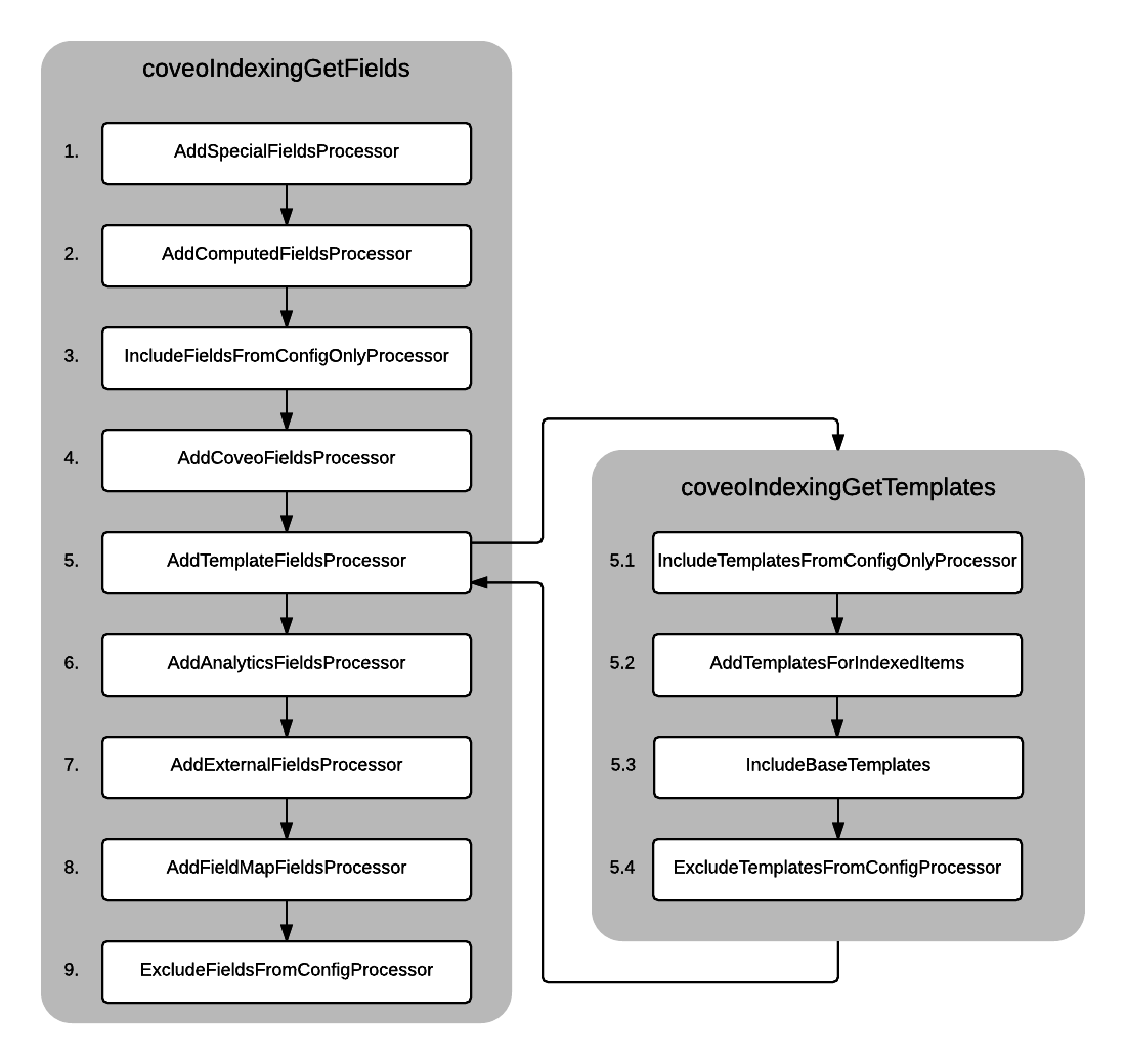 For the assembly-qualified type name of each processor see Processors Assembly-Qualified Type Names | Coveo for Sitecore 4
