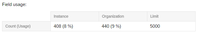 The Field Usage section allows you to see how many fields are being indexed for the current Sitecore instance (Cloud) | Coveo for Sitecore 4