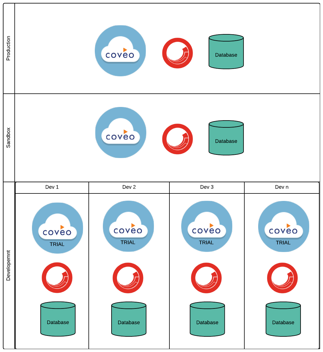The following diagram shows a good example of what a Cloud environment should look like | Coveo for Sitecore 4