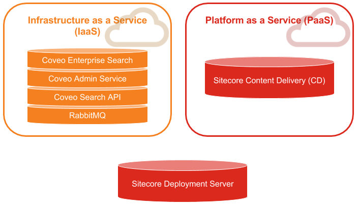 The diagram below represents a simplified view of the components involved in an Azure deployment (On-Premises) | Coveo for Sitecore 4