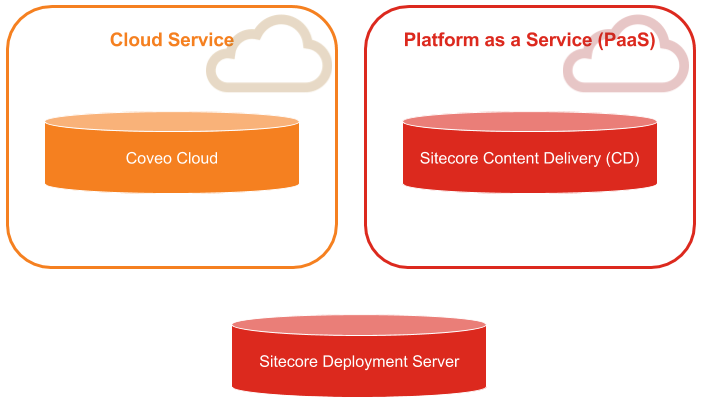 The diagram below represents a simplified view of the components involved in an Azure deployment (Cloud) | Coveo for Sitecore 4