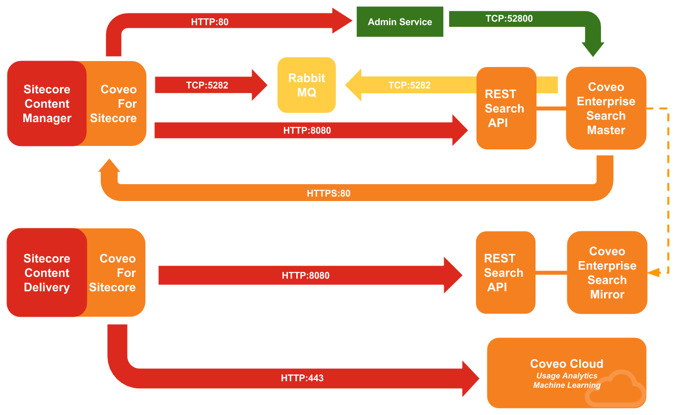 A typical use case would be to use the CES Master server specifically for content management while using one or more CES…​ | Coveo for Sitecore 4