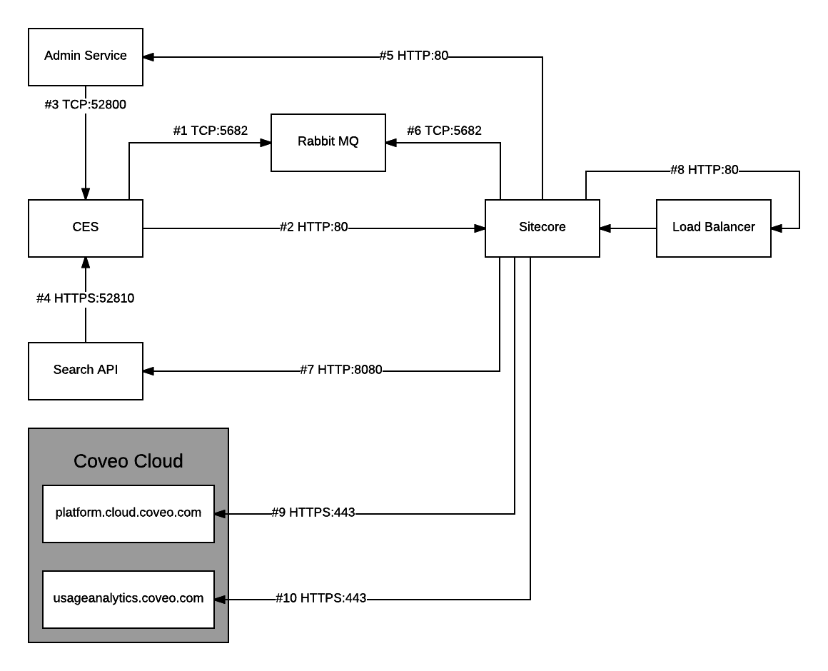 == Topology of Services and Components | Coveo for Sitecore 4