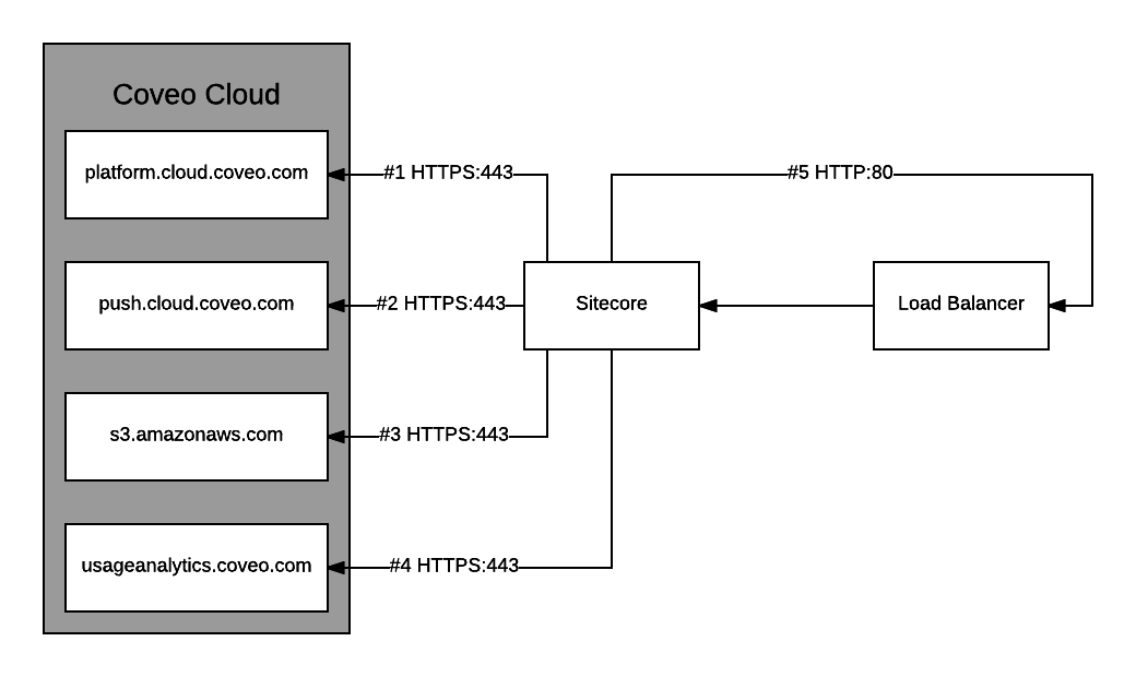 == Topology of Services and Components | Coveo for Sitecore 4