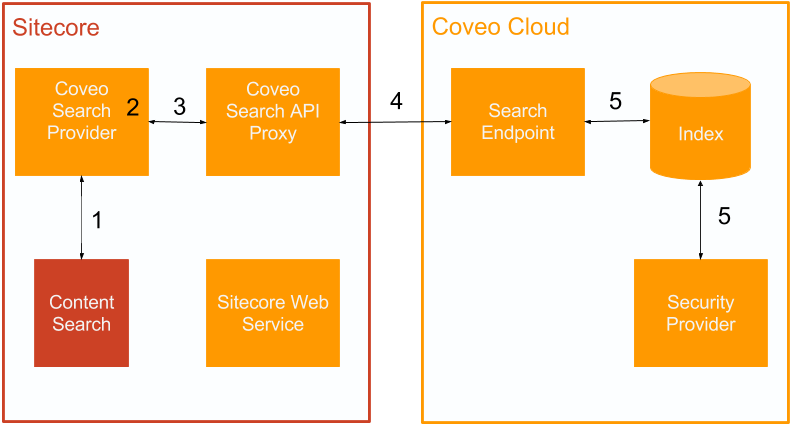 The Coveo Search Provider returns those search results in a format understood by Sitecore | Coveo for Sitecore 4