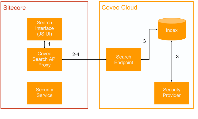 The Coveo Search REST Endpoint returns the search results to the Coveo-Powered Search Page (that is Coveo JavaScript Search…​ | Coveo for Sitecore 4
