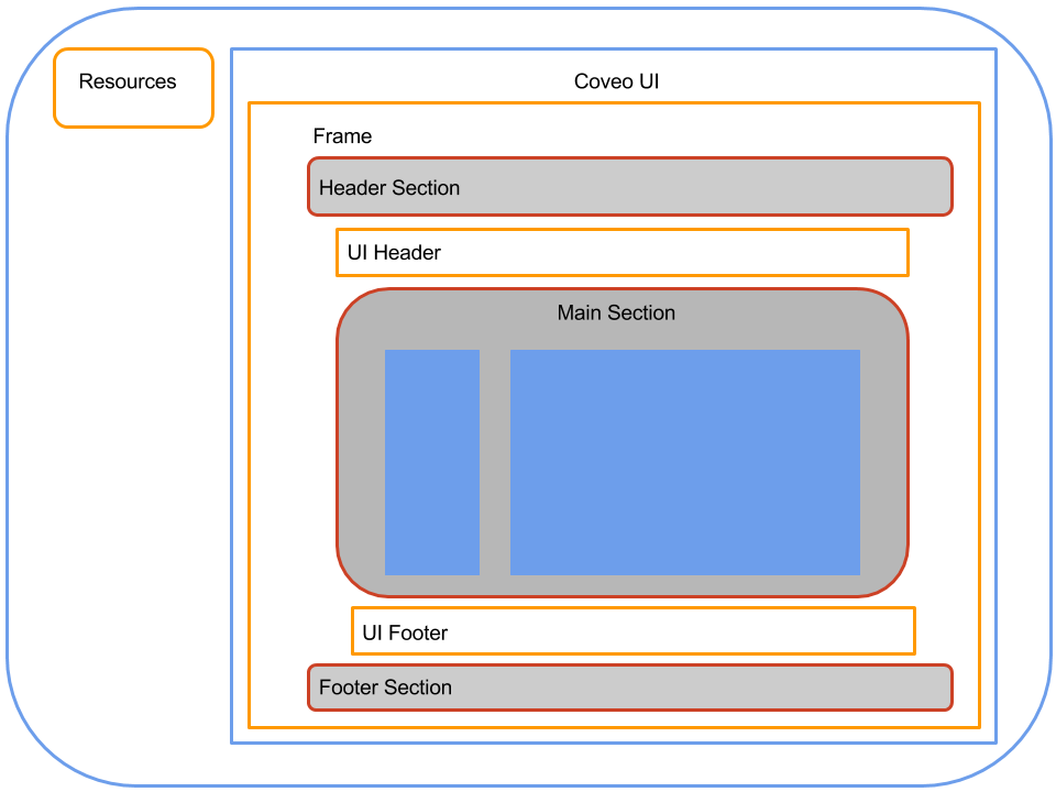 While the majority of these components are visual components with which the end user interacts there are also some…​ | Coveo for Sitecore 4