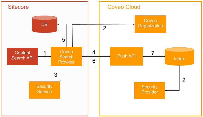 The Push API indexes those Sitecore items including their metadata fields and their security permissions | Coveo for Sitecore 4