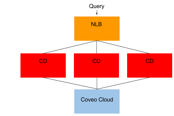 Coveo Cloud achieves high availability by handling all underlying systems required to achieve querying freshness and…​ | Coveo for Sitecore 4