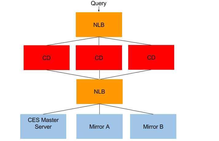 For detailed steps on how to add CES mirrors see Scaling Out Coveo for Sitecore with CES Mirrors (On-Premises) | Coveo for Sitecore 4