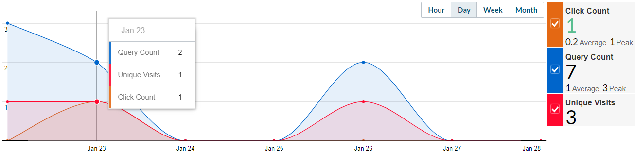 The second screenshot shows the Summary report | Coveo for Sitecore 4