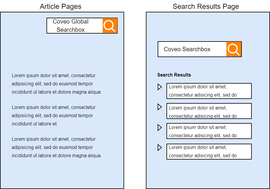 However you can’t use this local search box outside of the search interface hence the need for two search boxes (that is a…​ | Coveo for Sitecore 4