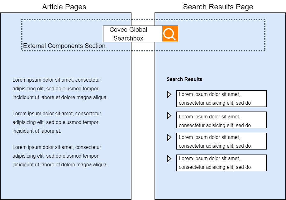 An external component is linked to the search interface without being inserted within one of its placeholders | Coveo for Sitecore 4