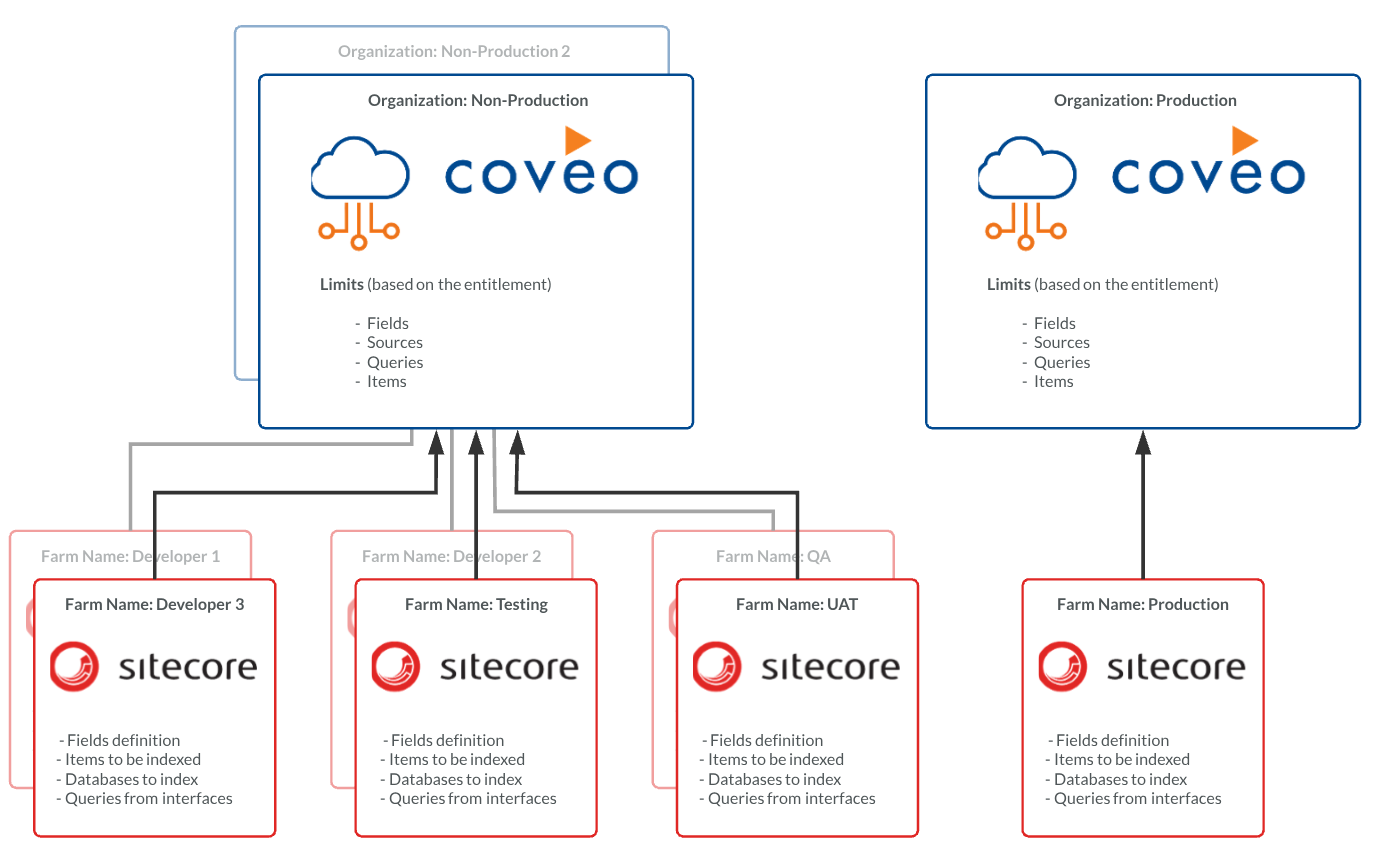 A Sitecore environment is called a farm. A farm can be as simple as a local installation of Sitecore on a developer…​ | Coveo for Sitecore 4