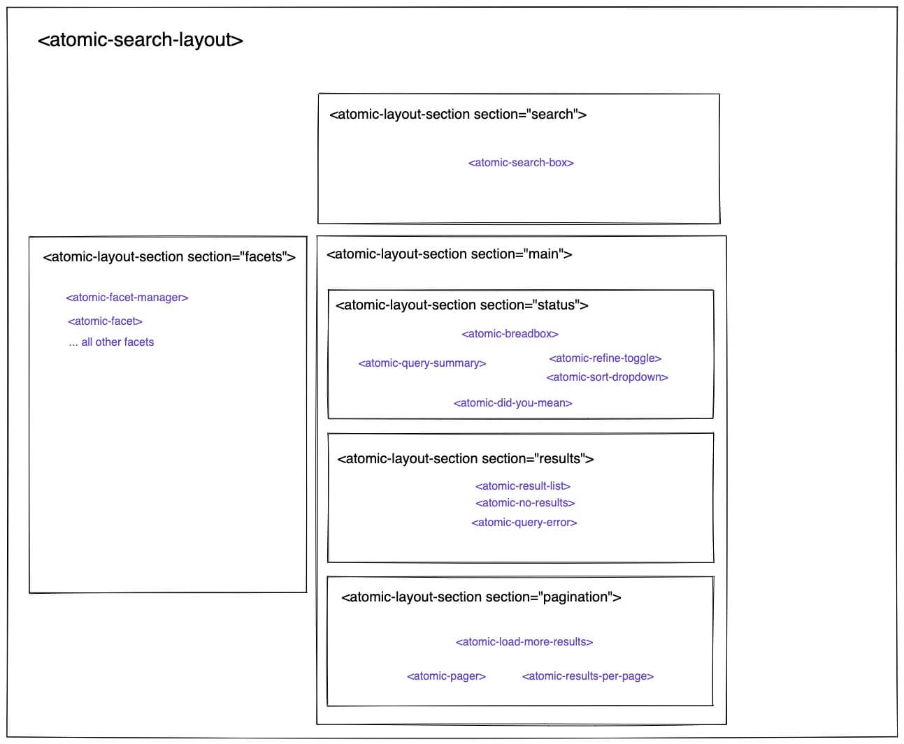 A diagram that shows the search layout