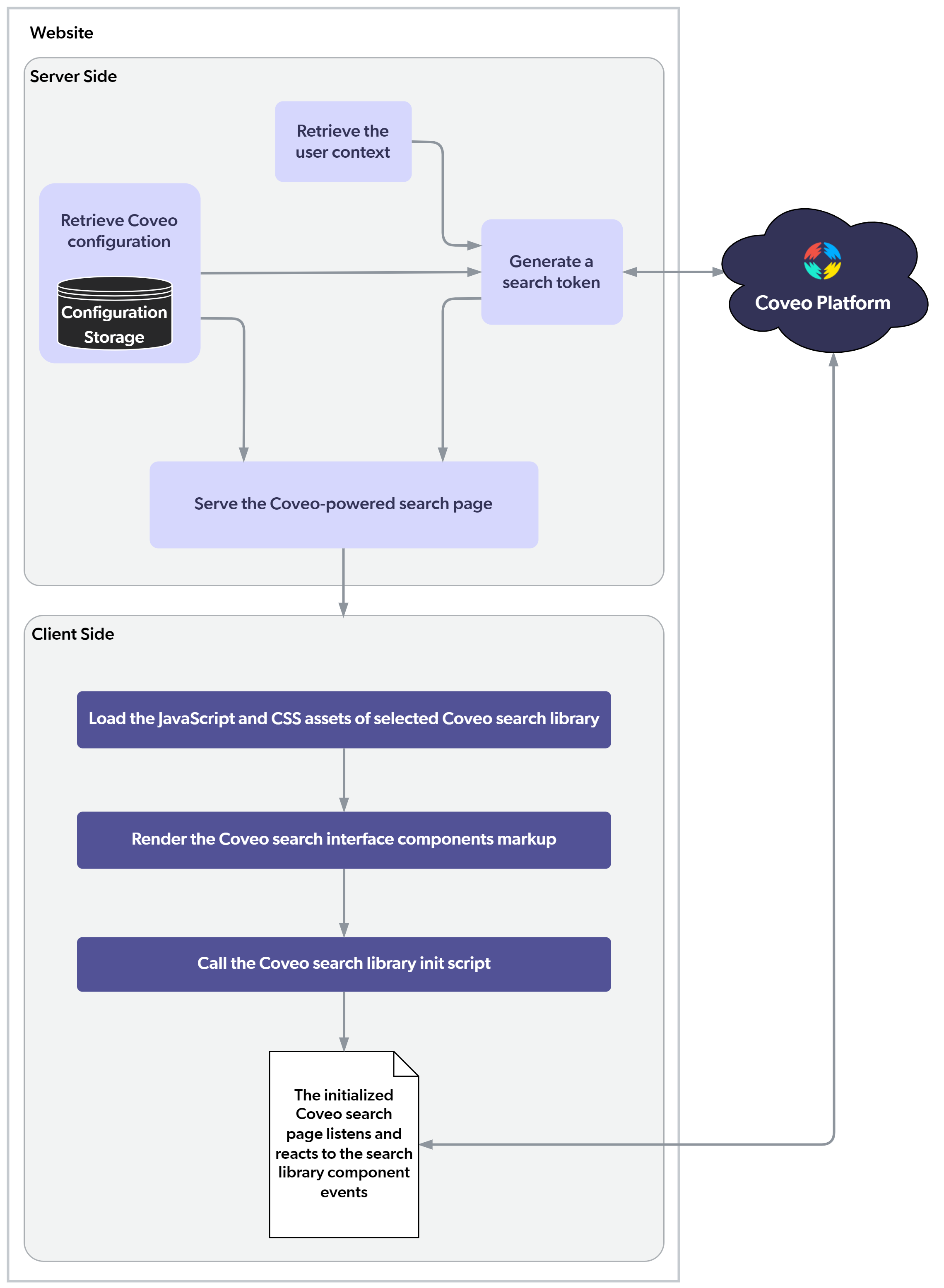 General guidelines when building a search interface in a website