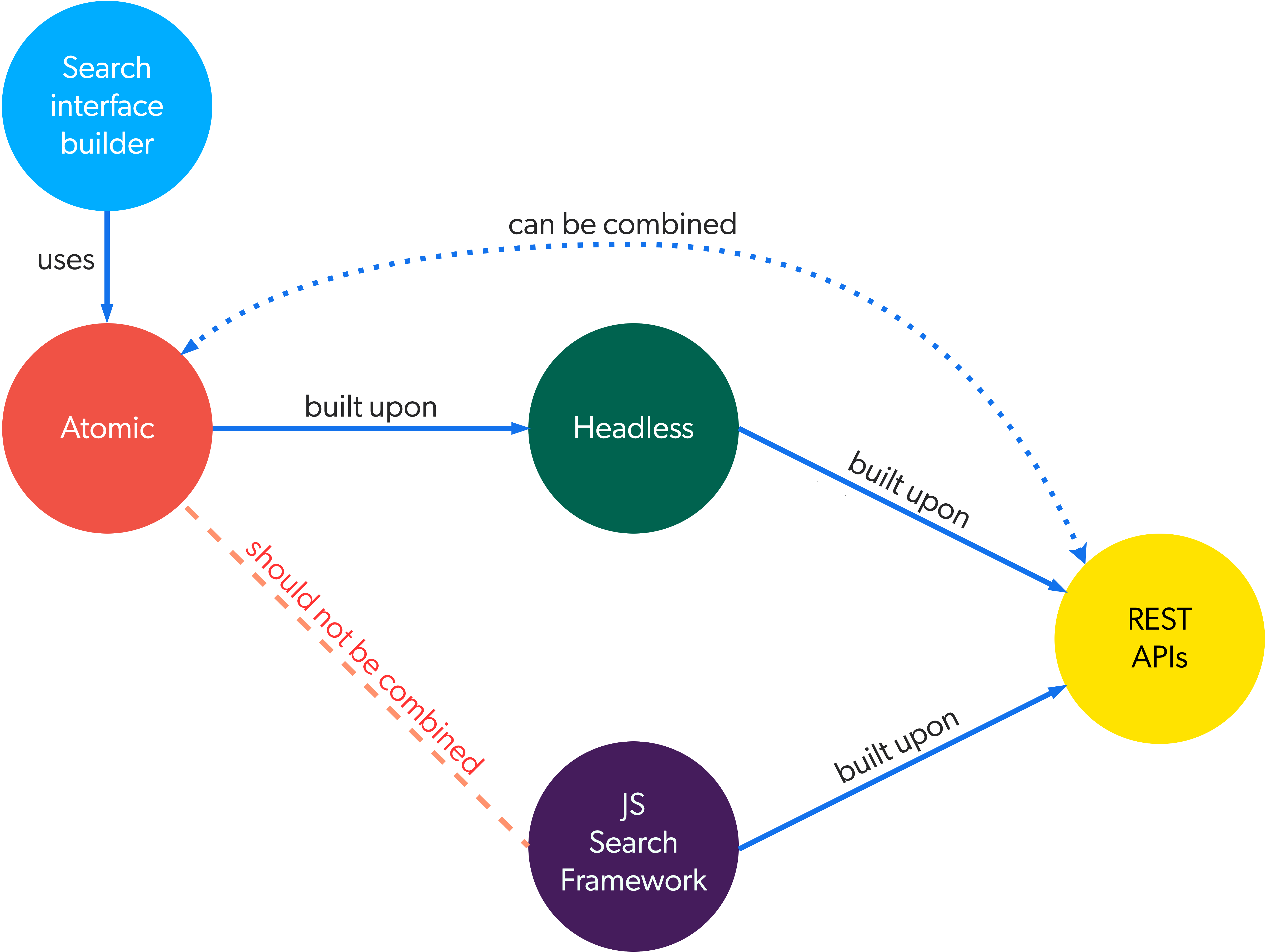 Diagram showing how Coveo UI frameworks and REST API relate to each other