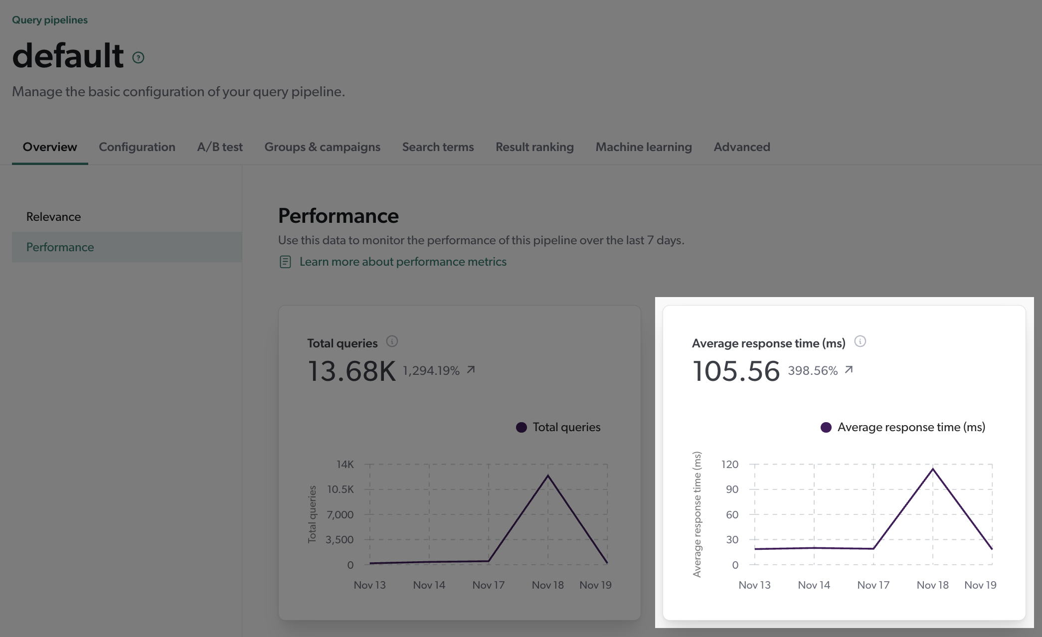 Average response time widget on pipeline subpage | Coveo
