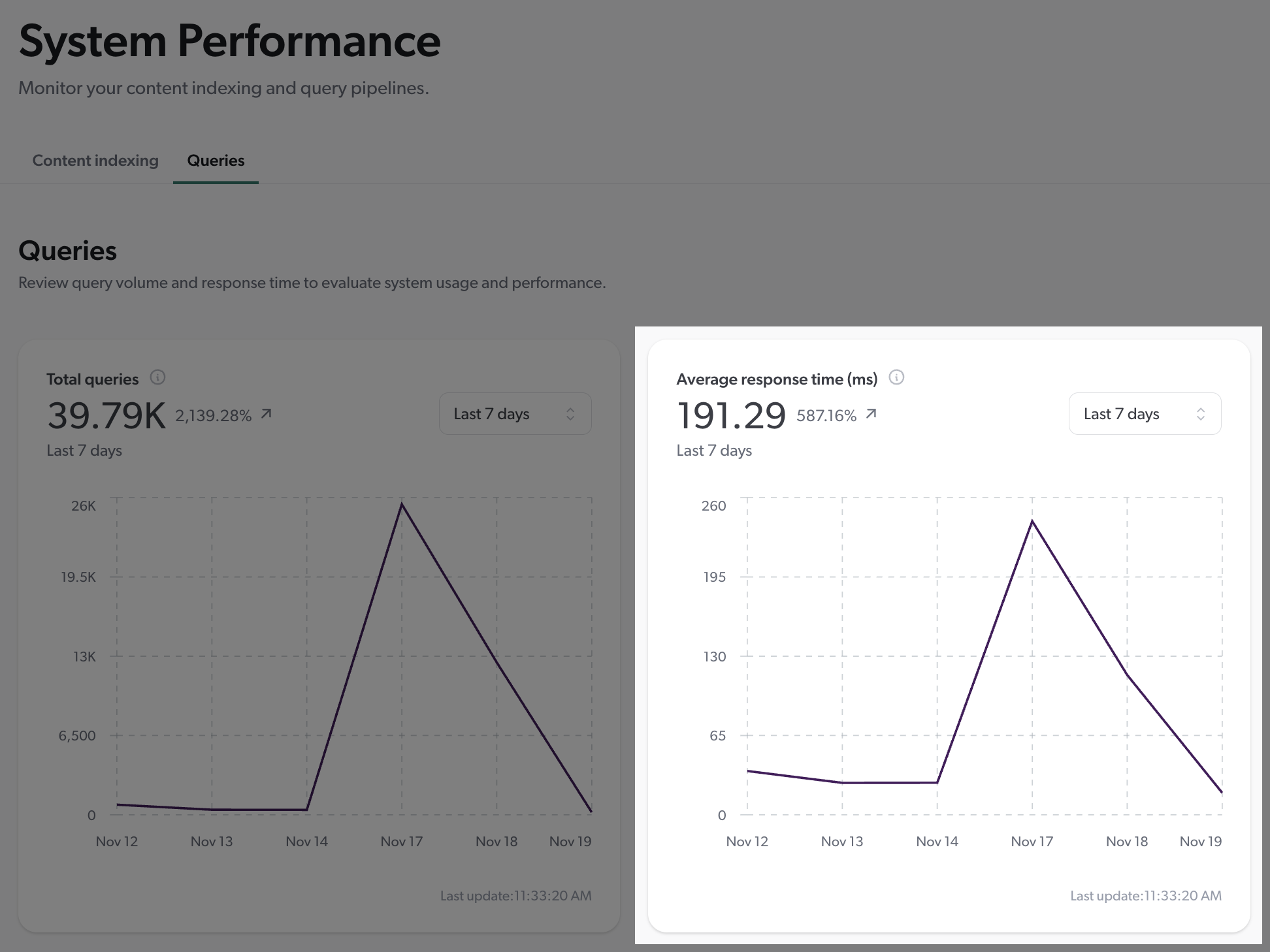 Average response time widget on System Performance page | Coveo