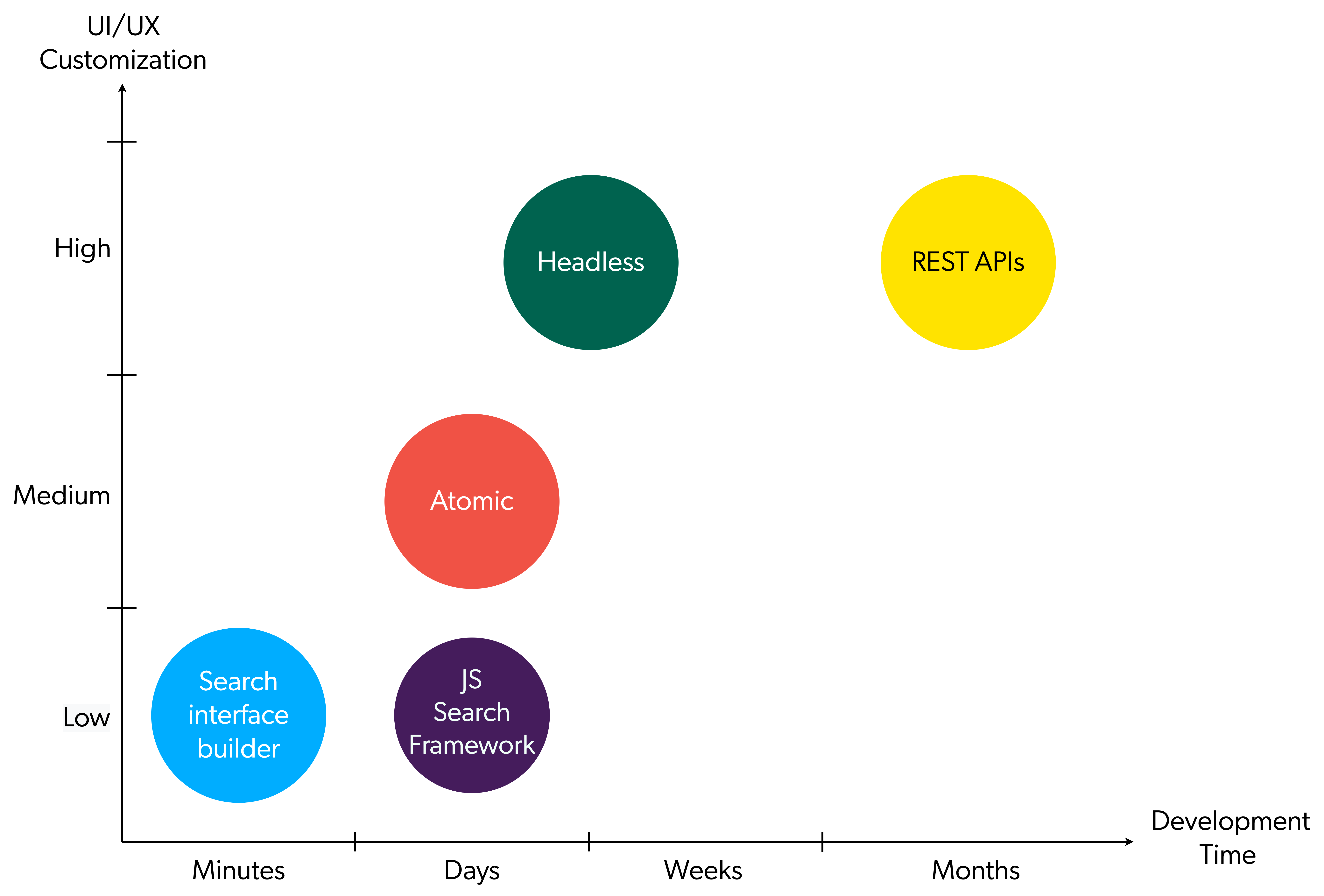 Diagram showing relations between development time and performance for the search interface builder, and the Atomic, Headless, and JS Search frameworks