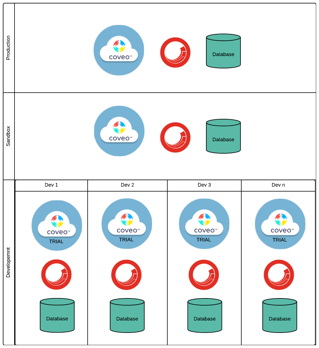 Proper Coveo organization setup for Coveo for Sitecore development