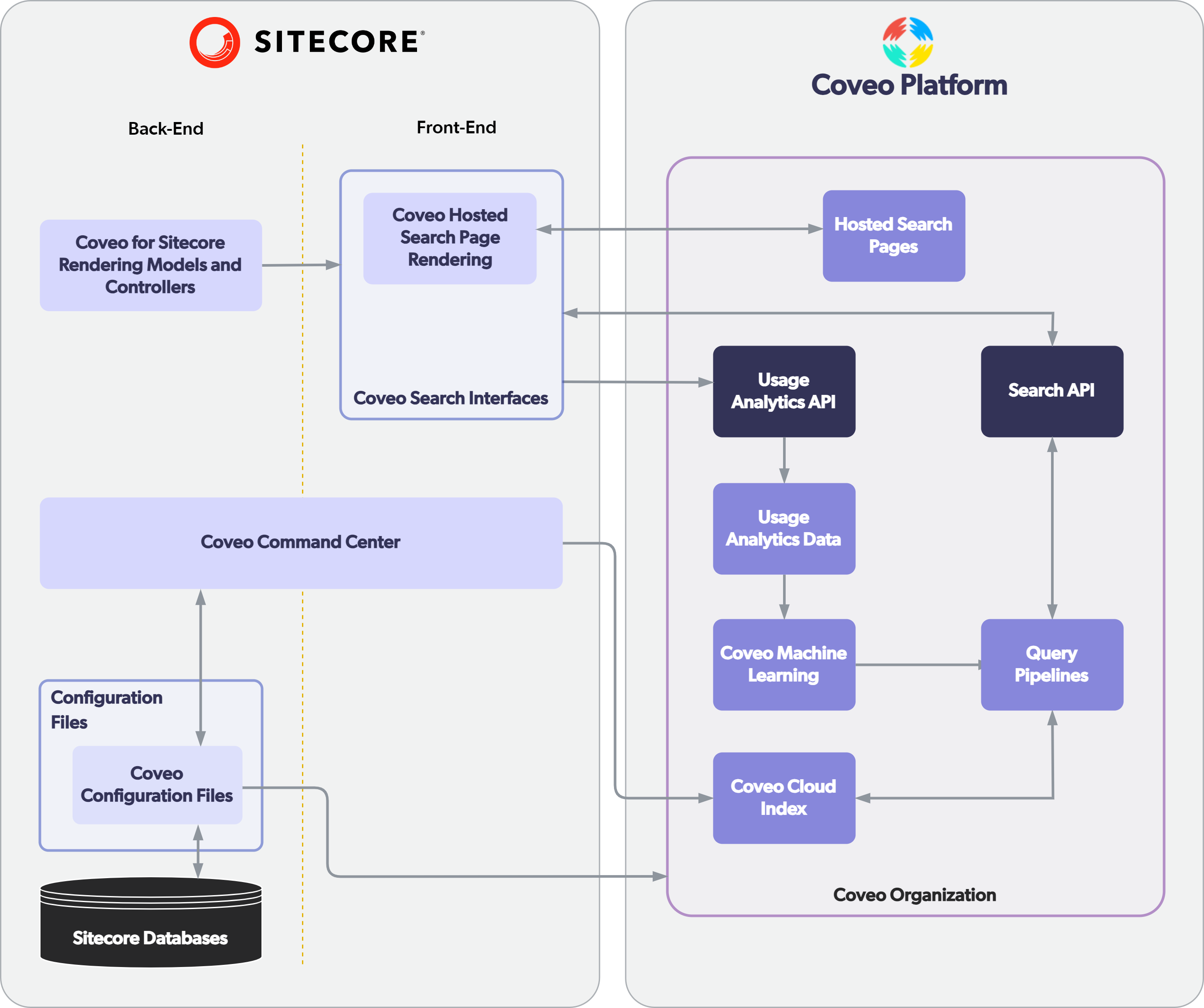 Architecture diagram | Coveo for Sitecore 5