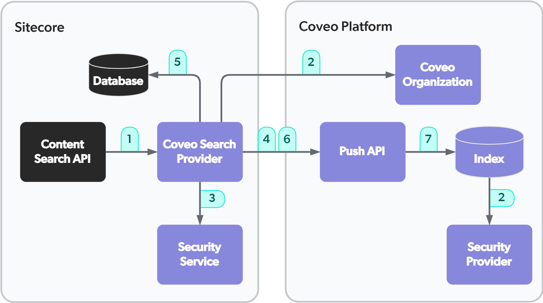 Indexing event sequence | Coveo for Sitecore 5