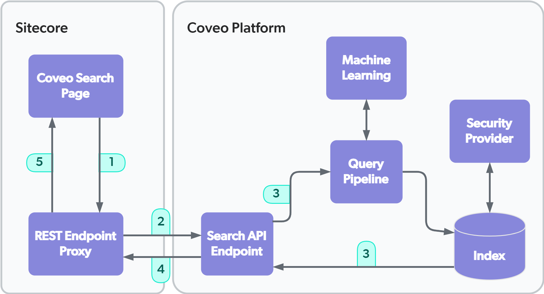 Query processing using proxy | Coveo for Sitecore 5