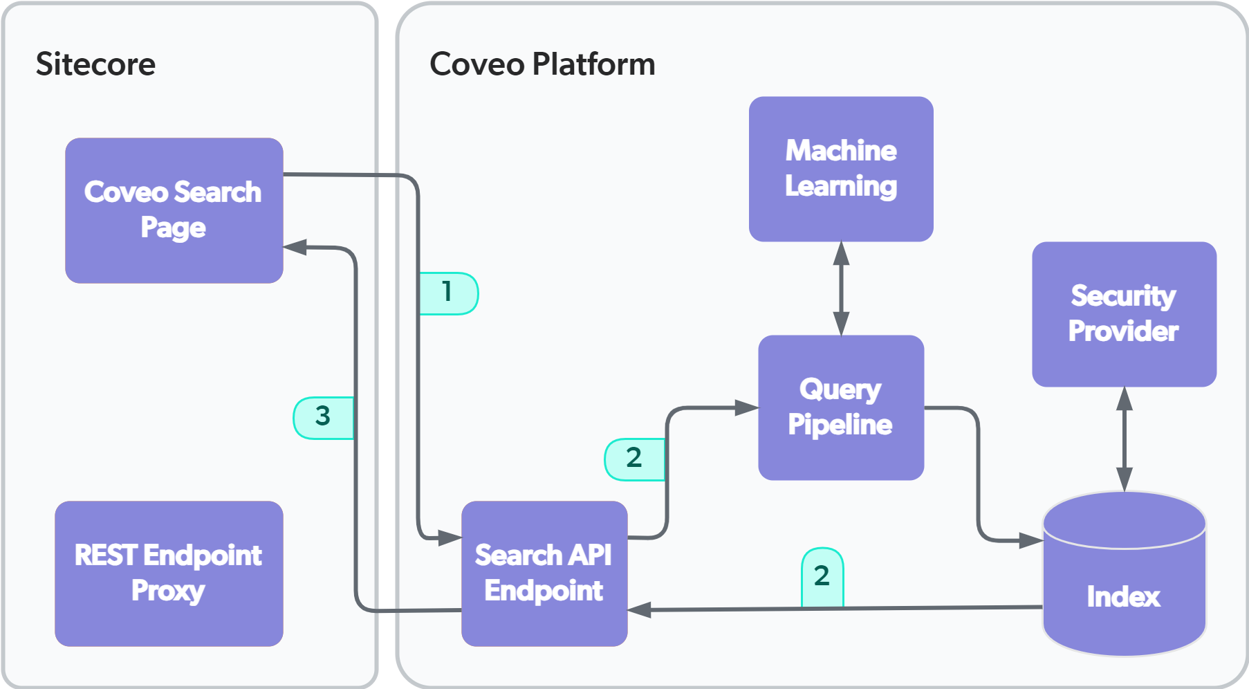 Query processing when bypassing proxy | Coveo for Sitecore 5