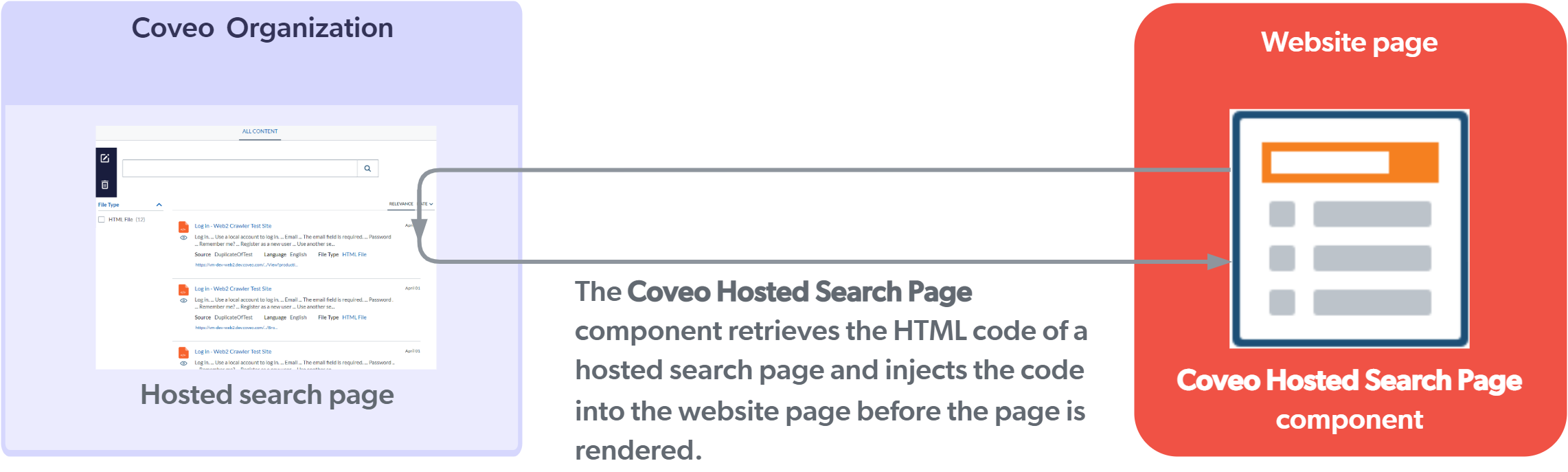 Hosted Search Page and Coveo Hosted Search Page component relationship