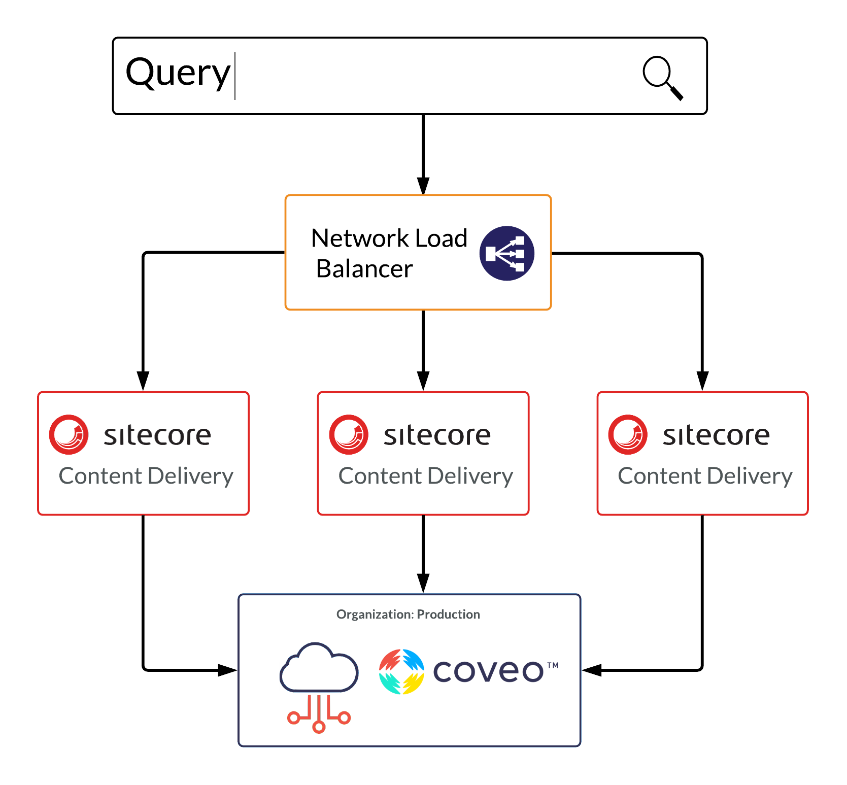 Query Flow Diagram | Coveo for Sitecore 5